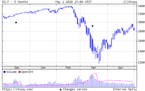 ETF S&P 500 vásárlás – amerikai részvény árfolyamok 2109 december-2020 április