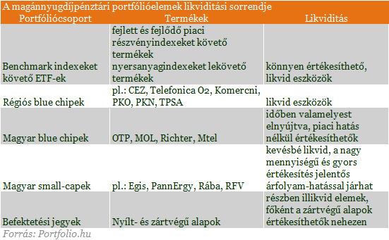 Mag__nnyugd__jp__nzt__ri_portf__li__elemek_likvidit__si_sorrendje.png